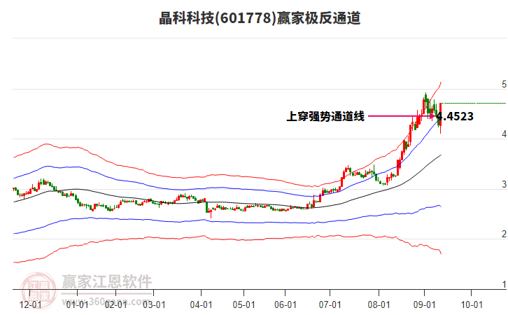 601778晶科科技贏家極反通道工具