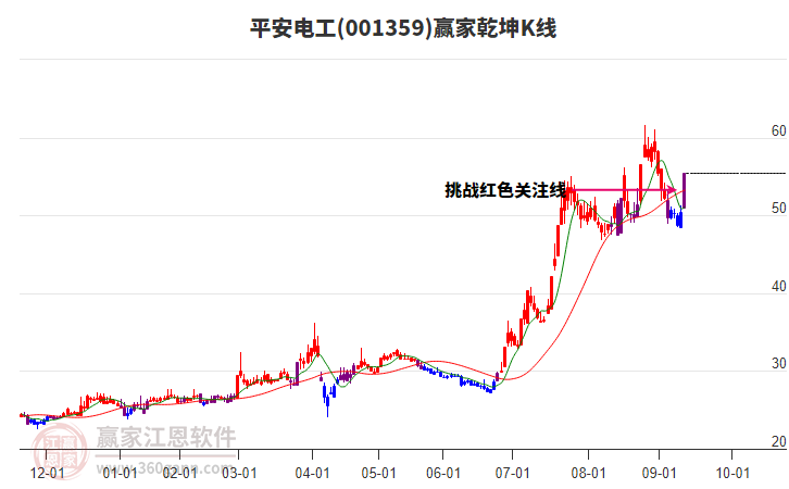 001359平安電工贏家乾坤K線工具 001359平安電工贏家乾坤K線工具