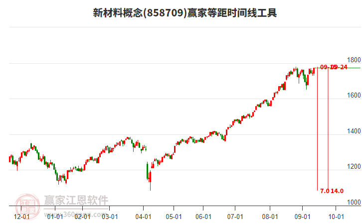 新材料概念等距時(shí)間周期線工具 新材料概念等距時(shí)間周期線工具