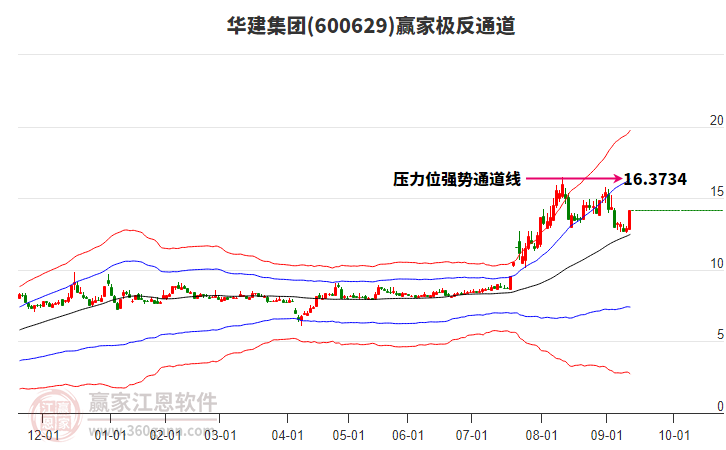 600629華建集團贏家極反通道工具