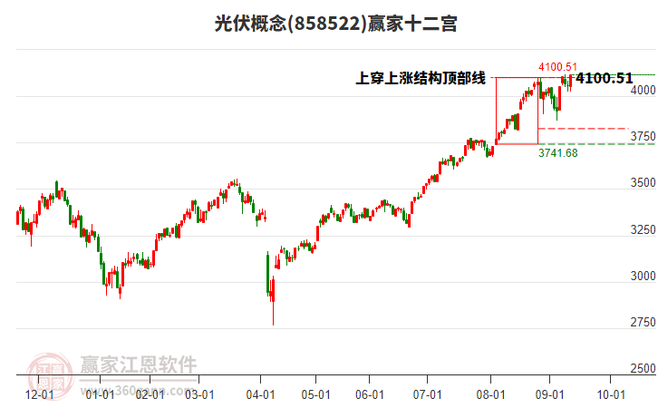 858522光伏贏家十二宮工具