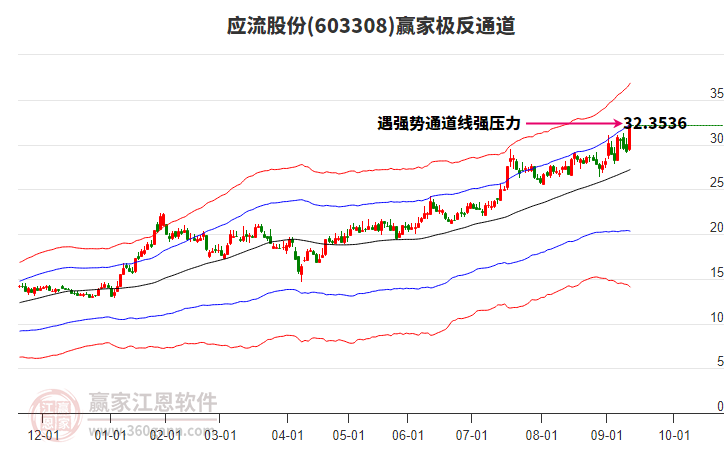603308應(yīng)流股份贏家極反通道工具
