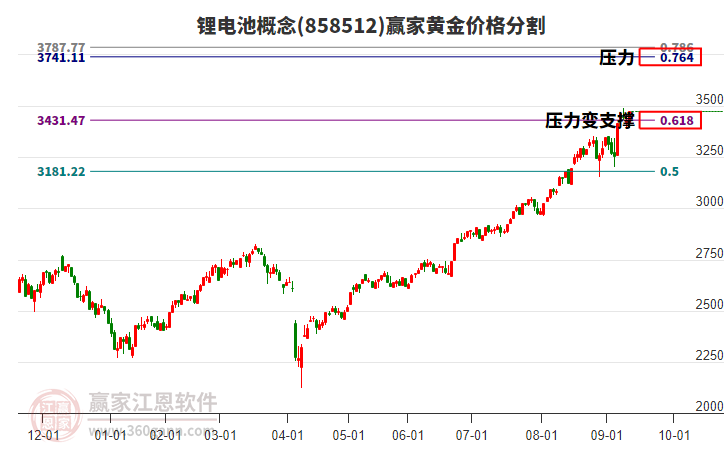 鋰電池概念黃金價格分割工具 鋰電池概念黃金價格分割工具