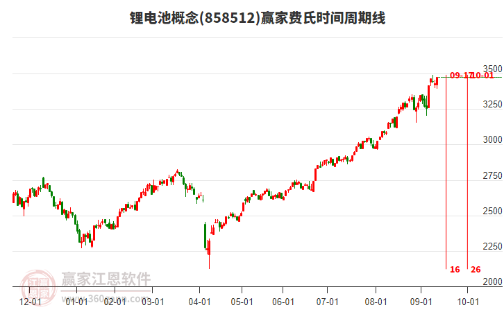鋰電池概念費氏時間周期線工具 鋰電池概念費氏時間周期線工具