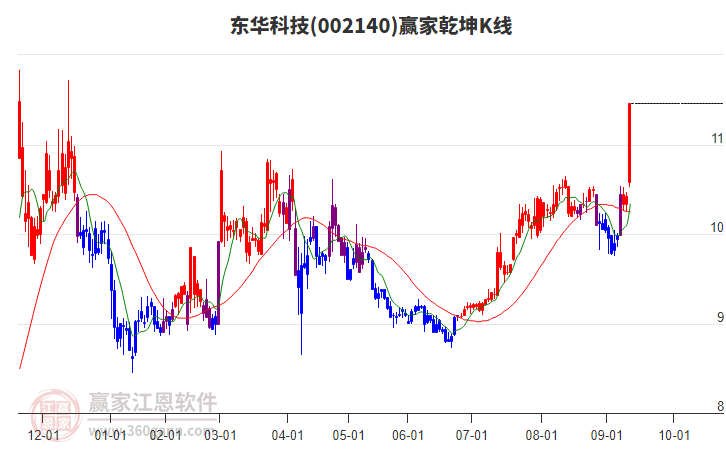 002140東華科技贏家乾坤K線工具 002140東華科技贏家乾坤K線工具