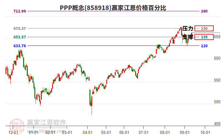 PPP概念江恩價(jià)格百分比工具 PPP概念江恩價(jià)格百分比工具