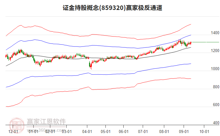 859320證金持股贏家極反通道工具