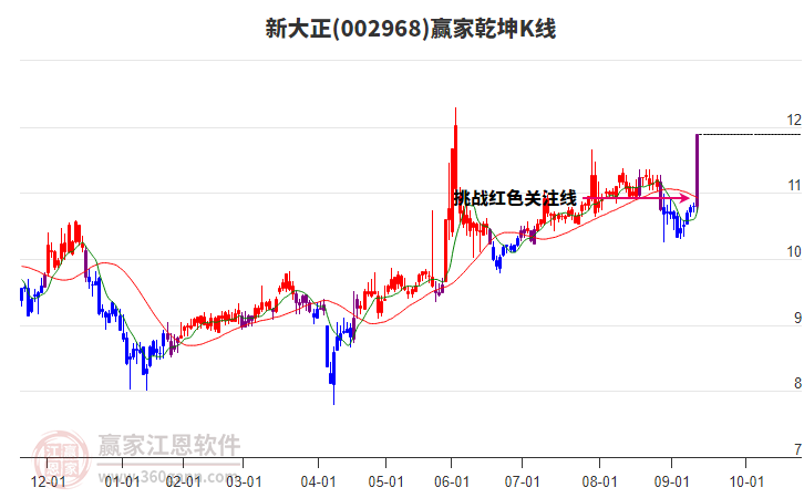 002968新大正贏家乾坤K線工具