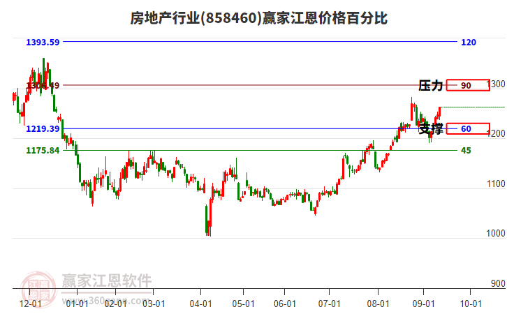 房地產(chǎn)行業(yè)江恩價(jià)格百分比工具