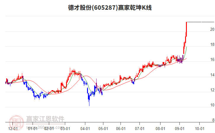 605287德才股份贏家乾坤K線工具 605287德才股份贏家乾坤K線工具