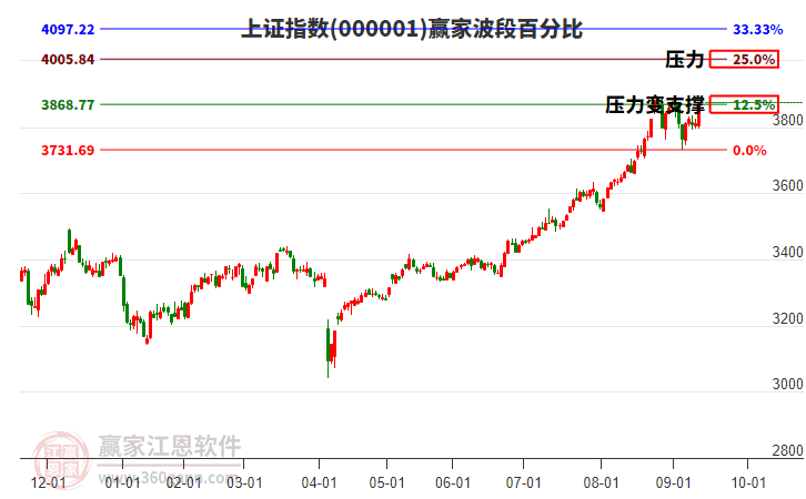 滬指贏家波段百分比工具