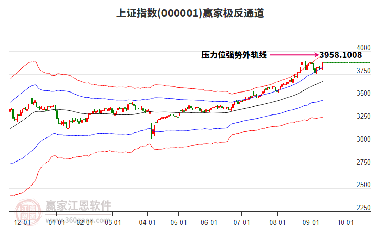 滬指贏家極反通道工具