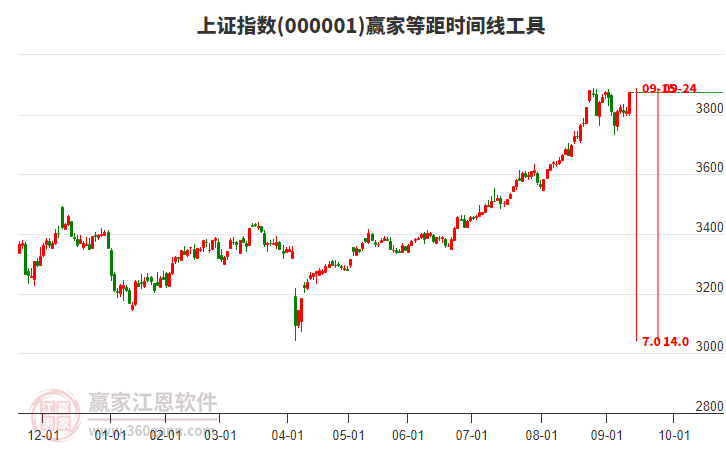上證指數(shù) 上證指數(shù)