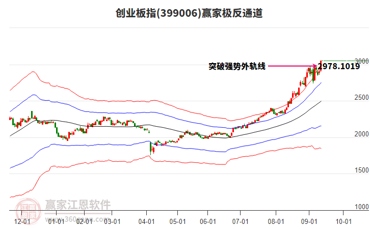 399006創(chuàng)業(yè)板指贏家極反通道工具