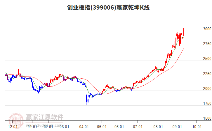創(chuàng)業(yè)板指