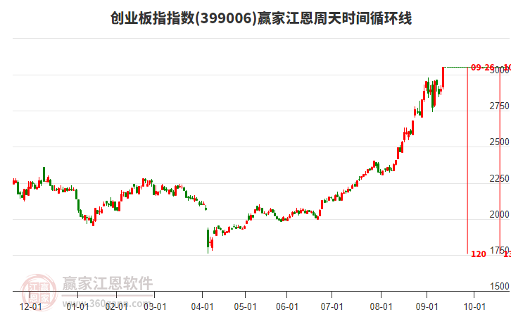 創(chuàng)業(yè)板指