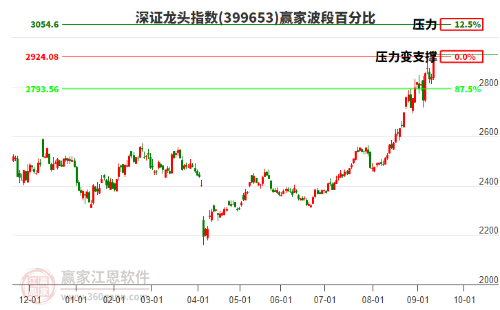 深證龍頭指數(shù)贏家波段百分比工具 深證龍頭指數(shù)贏家波段百分比工具