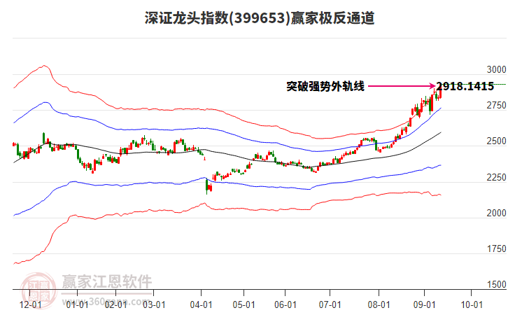 399653深證龍頭贏家極反通道工具 399653深證龍頭贏家極反通道工具