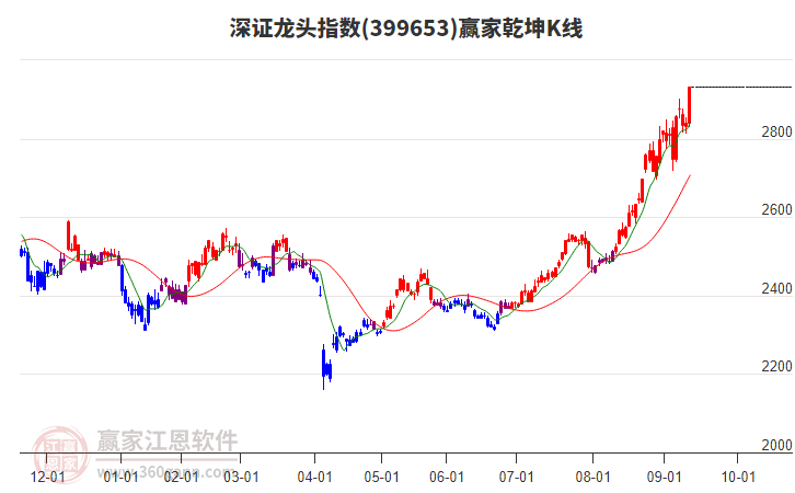 399653深證龍頭贏家乾坤K線工具 399653深證龍頭贏家乾坤K線工具