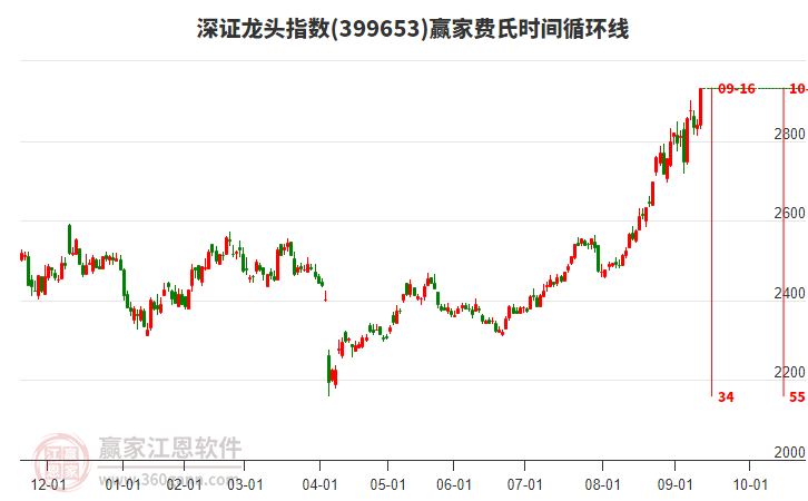 深證龍頭指數(shù)贏家費氏時間循環(huán)線工具 深證龍頭指數(shù)贏家費氏時間循環(huán)線工具