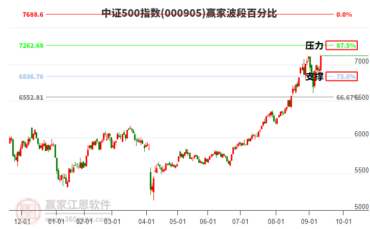 中證500指數(shù)贏家波段百分比工具