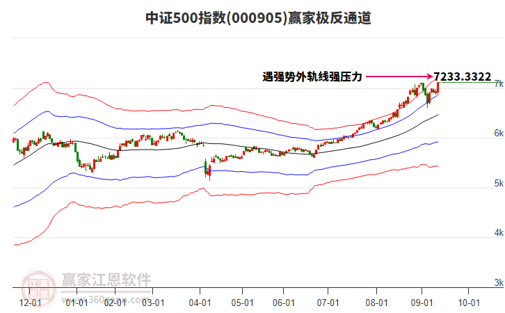 000905中證500贏家極反通道工具