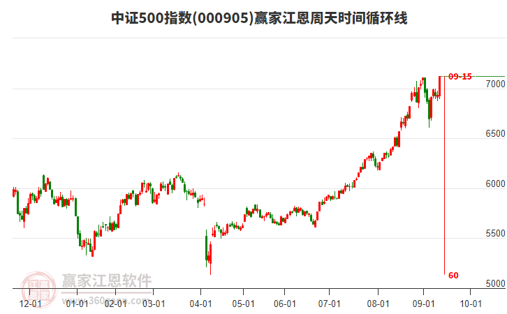 中證500指數(shù)贏家江恩周天時(shí)間循環(huán)線工具