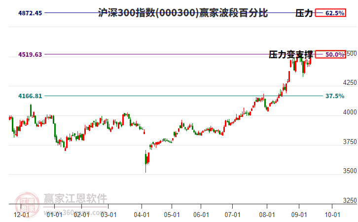 滬深300指數(shù)贏家波段百分比工具