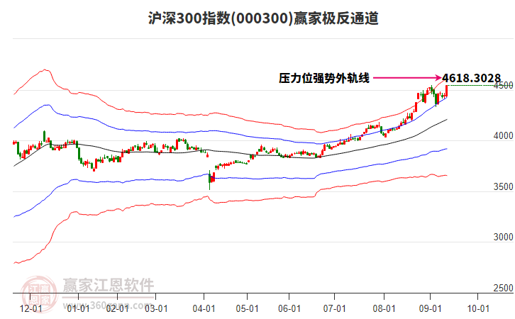 000300滬深300贏家極反通道工具