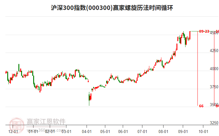 滬深300指數(shù)贏家螺旋歷法時間循環(huán)工具