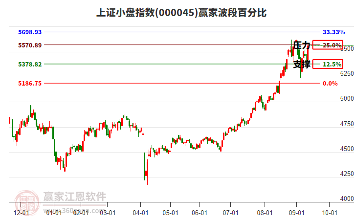 上證小盤(pán)指數(shù)贏家波段百分比工具