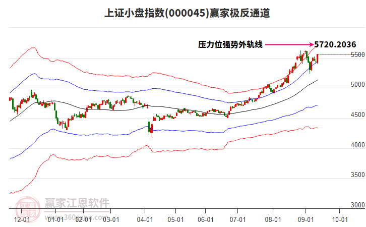 000045上證小盤(pán)贏家極反通道工具