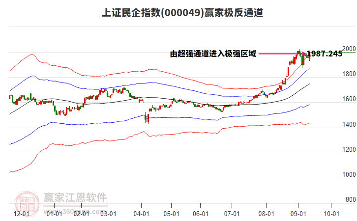 000049上證民企贏家極反通道工具