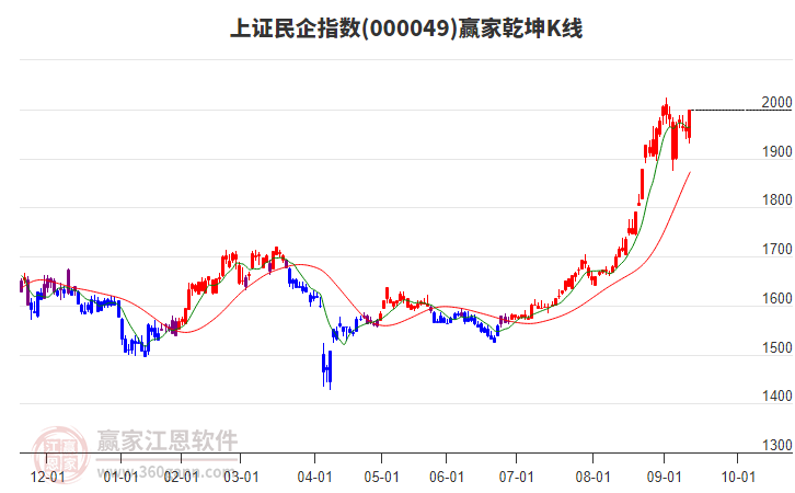 000049上證民企贏家乾坤K線工具