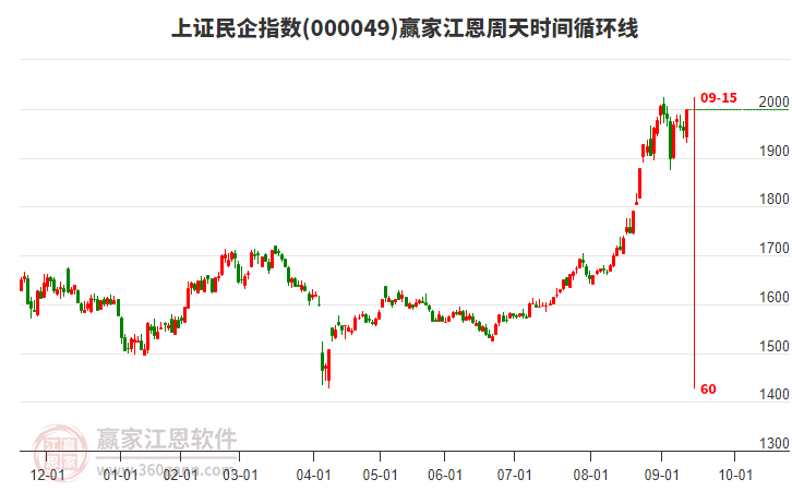 上證民企指數(shù)贏家江恩周天時(shí)間循環(huán)線工具