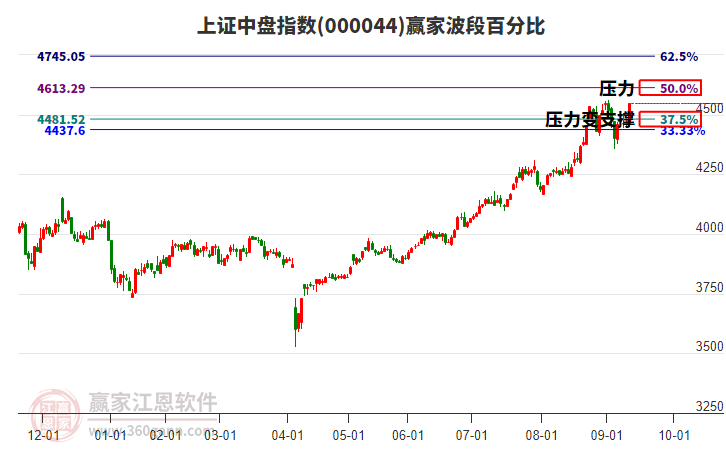 上證中盤指數(shù)贏家波段百分比工具