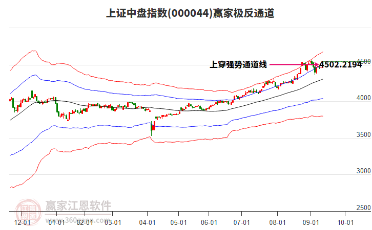 000044上證中盤贏家極反通道工具