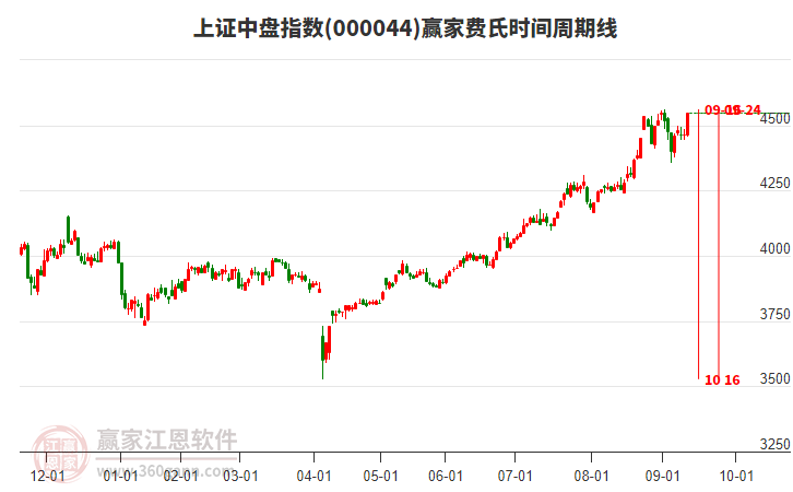 上證中盤指數(shù)贏家費氏時間周期線工具