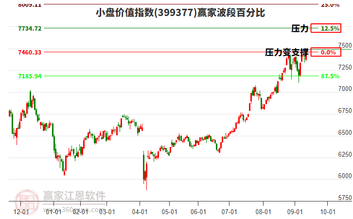 小盤價值指數(shù)贏家波段百分比工具
