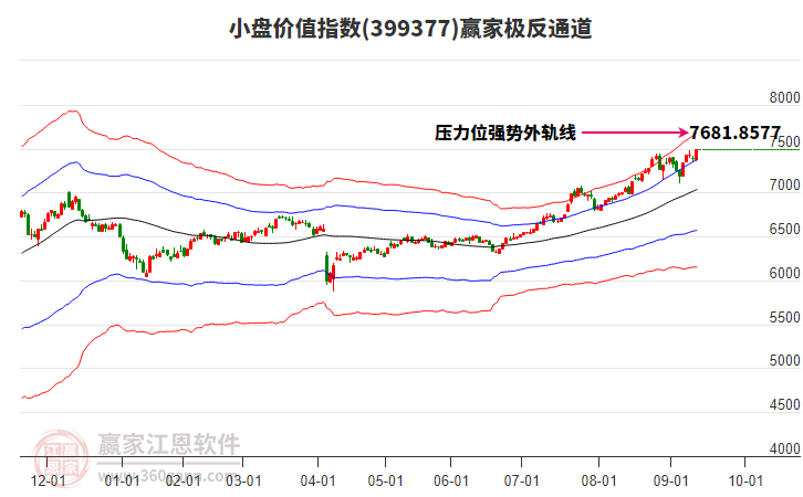 399377小盤價值贏家極反通道工具