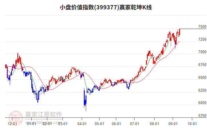 399377小盤價值贏家乾坤K線工具