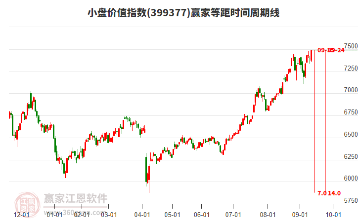 小盤價值指數(shù)贏家等距時間周期線工具