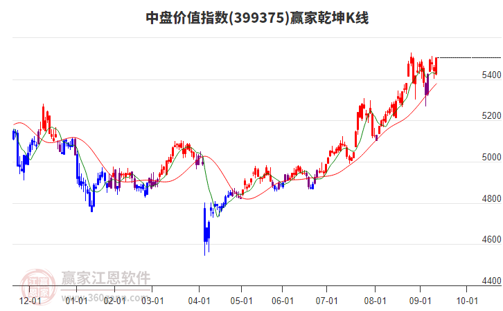 399375中盤價(jià)值贏家乾坤K線工具