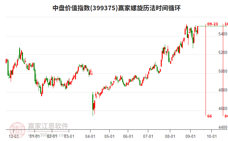 中盤價(jià)值指數(shù)贏家螺旋歷法時(shí)間循環(huán)工具