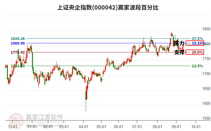 上證央企指數(shù)贏家波段百分比工具