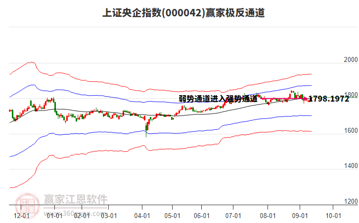 000042上證央企贏家極反通道工具
