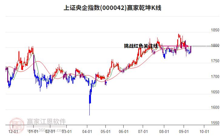 000042上證央企贏家乾坤K線工具