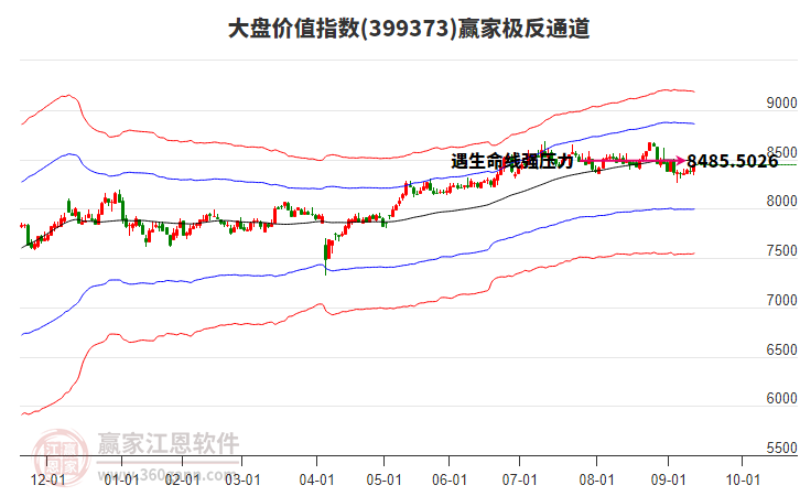 399373大盤價(jià)值贏家極反通道工具 399373大盤價(jià)值贏家極反通道工具