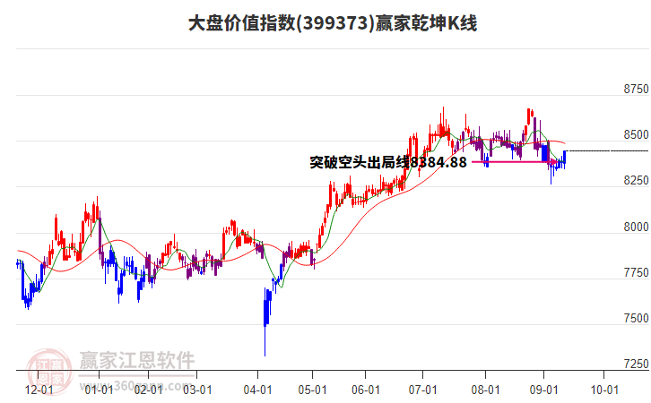 399373大盤價(jià)值贏家乾坤K線工具 399373大盤價(jià)值贏家乾坤K線工具