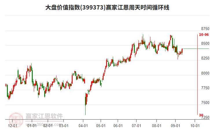 大盤價(jià)值指數(shù)贏家江恩周天時(shí)間循環(huán)線工具 大盤價(jià)值指數(shù)贏家江恩周天時(shí)間循環(huán)線工具